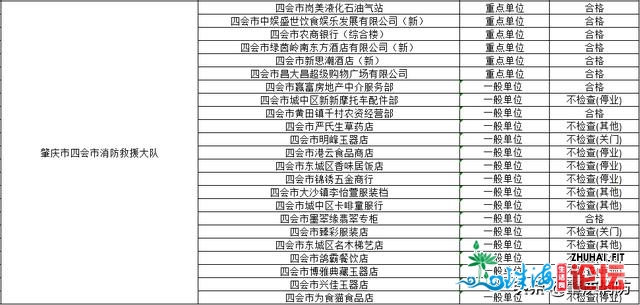 肇庆市消防收队2021年3月齐市 “单随机、一公然”抽查任...