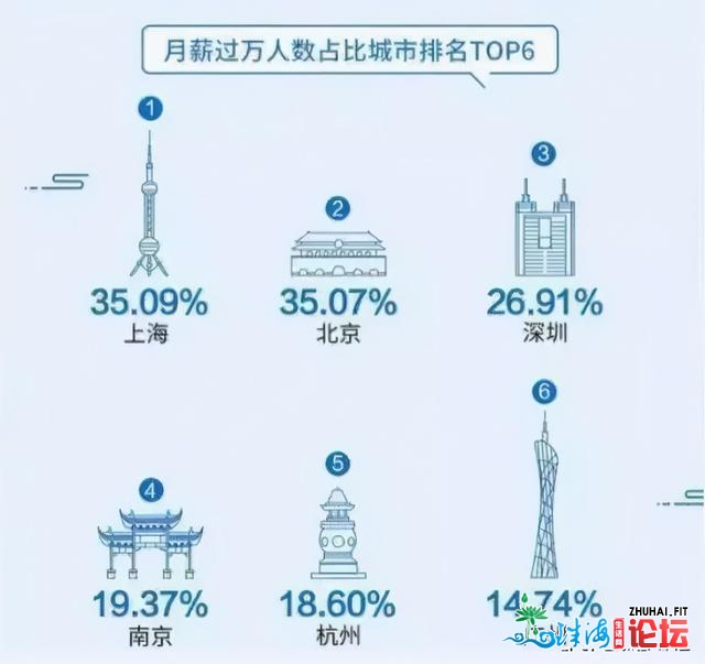 浑华传授道深圳1300万人月薪1.5万，谁偷走了我们的支出？