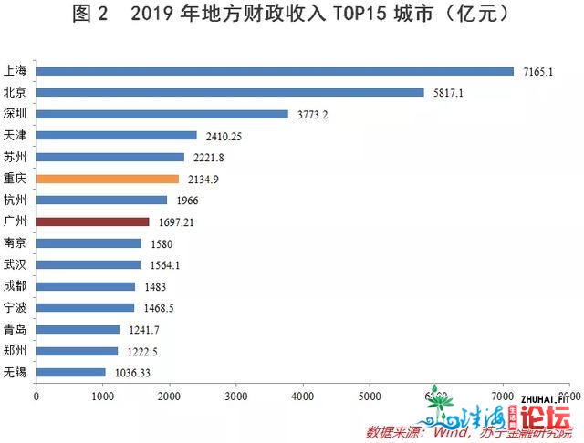 广州，吊挨重庆