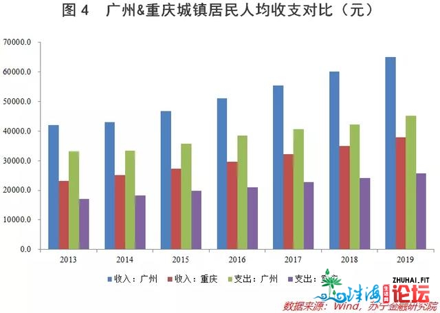 广州，吊挨重庆