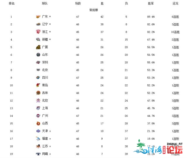 CBA最新排名！广东6连胜，浙江10连胜，尾钢复恩+反超四川