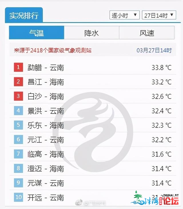 温度记 | 热吗？31°C的广东竟挤没有进天下下温榜前十