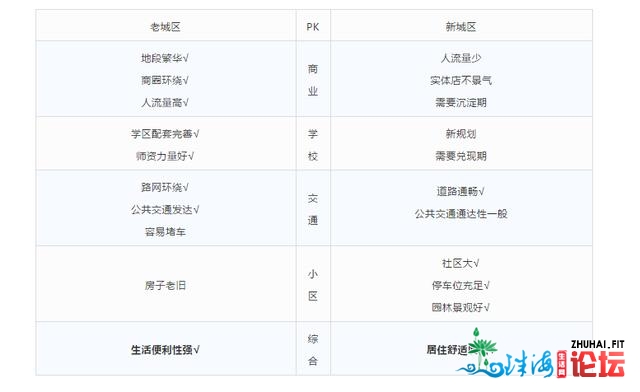 单价2万+购珠海，西区一脚新居or郊区两脚老盘？齐扒出去了