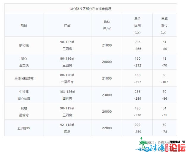 单价2万+购珠海，西区一脚新居or郊区两脚老盘？齐扒出去了