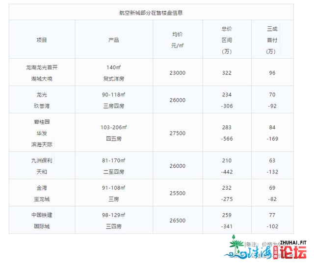 单价2万+购珠海，西区一脚新居or郊区两脚老盘？齐扒出去了