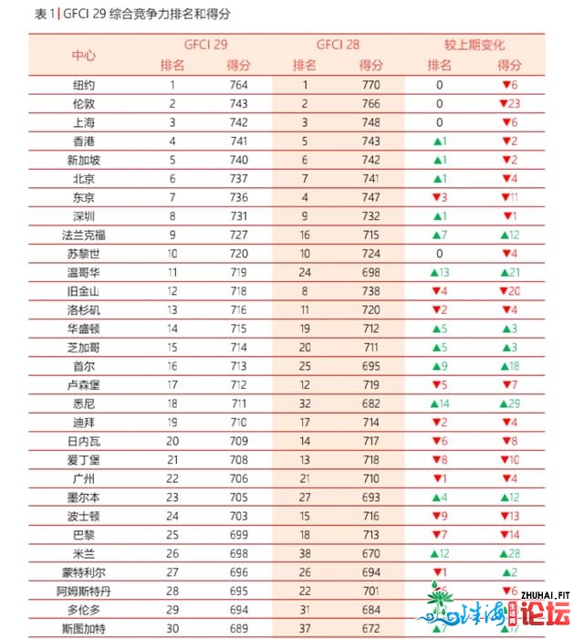 环球金融中间指数公布，广州排名第22位