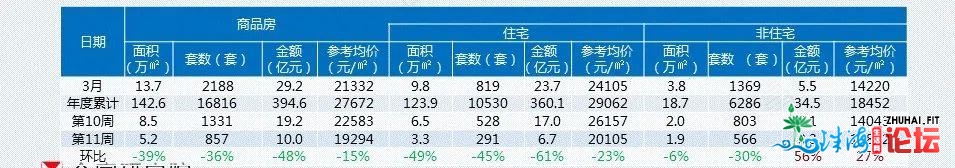 莞六条”新政结果明显，东莞新居市场供需持续低迷