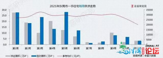 莞六条”新政结果明显，东莞新居市场供需持续低迷