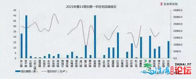 莞六条”新政结果明显，东莞新居市场供需持续低迷