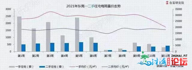 莞六条”新政结果明显，东莞新居市场供需持续低迷