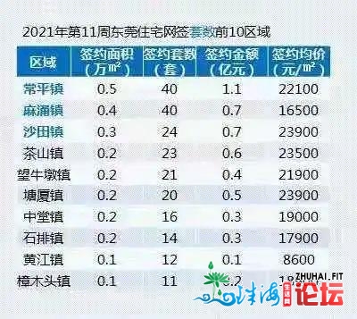 莞六条”新政结果明显，东莞新居市场供需持续低迷