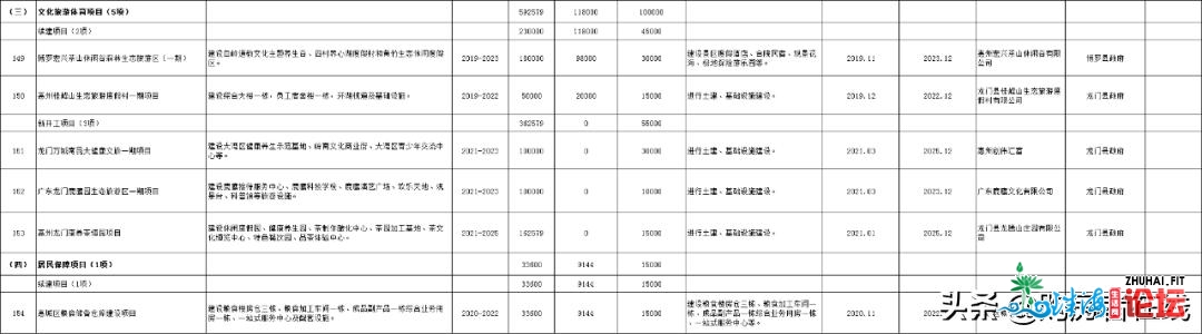 154项！6953.3亿！惠州2021年重面建立项目出炉