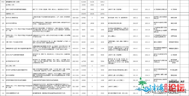 154项！6953.3亿！惠州2021年重面建立项目出炉