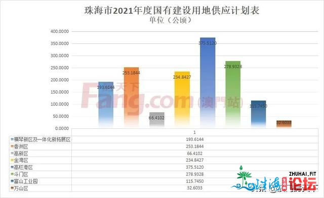 2021珠海供天方案出炉！47宗商住天，各区靓天先睹为快