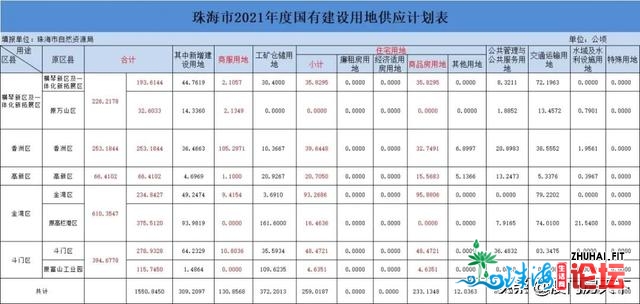 2021珠海供天方案出炉！47宗商住天，各区靓天先睹为快