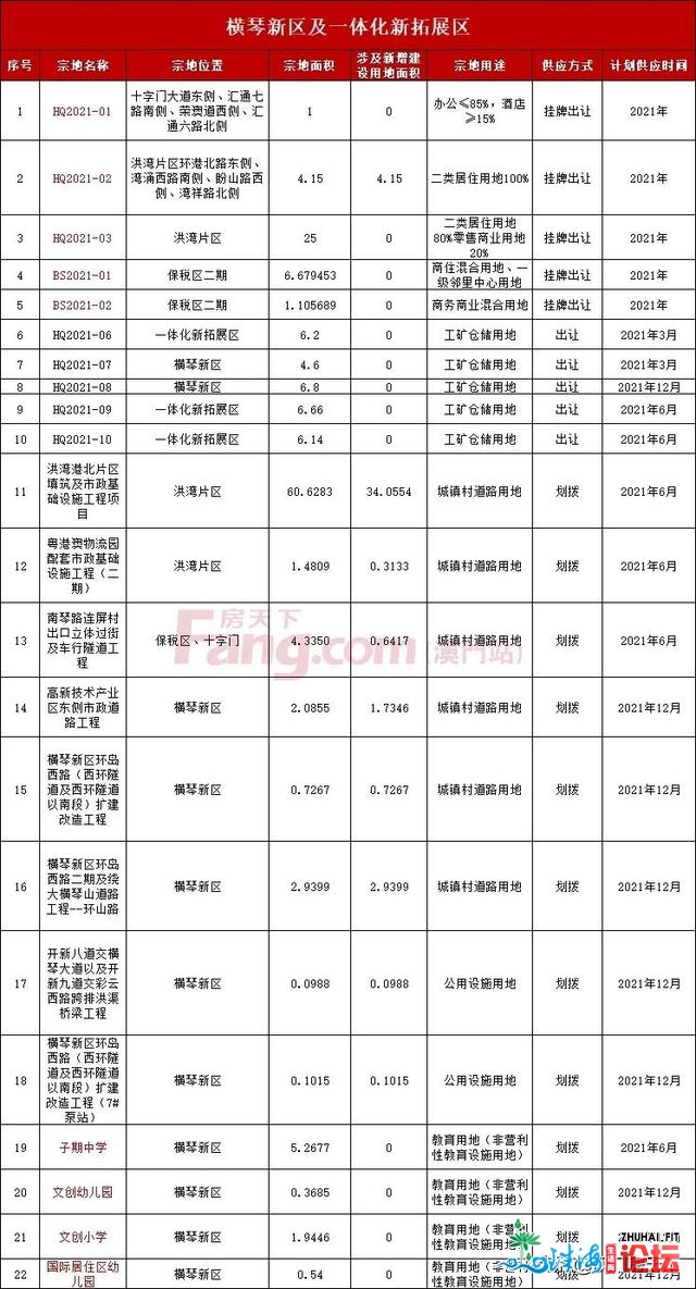 2021珠海供天方案出炉！47宗商住天，各区靓天先睹为快