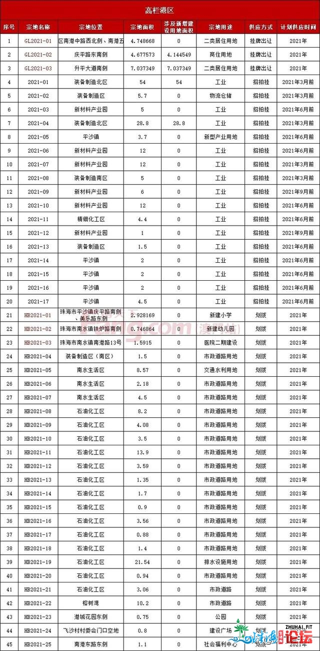 2021珠海供天方案出炉！47宗商住天，各区靓天先睹为快