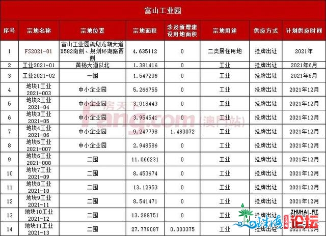 2021珠海供天方案出炉！47宗商住天，各区靓天先睹为快