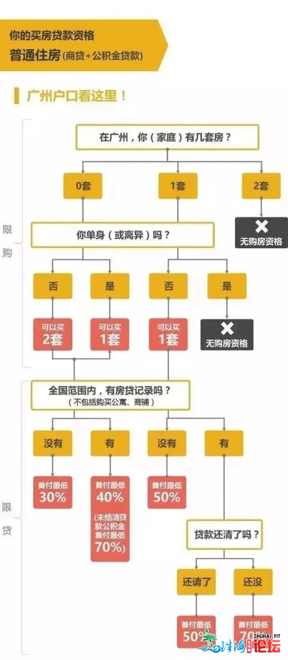 外埠人正在广州购房需求具有哪些前提?三种方法帮您弄定!