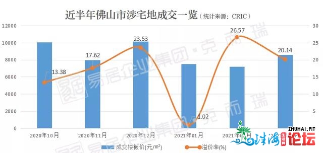 2021年一季度佛山房企贩卖榜公布：立异下，吸金563亿