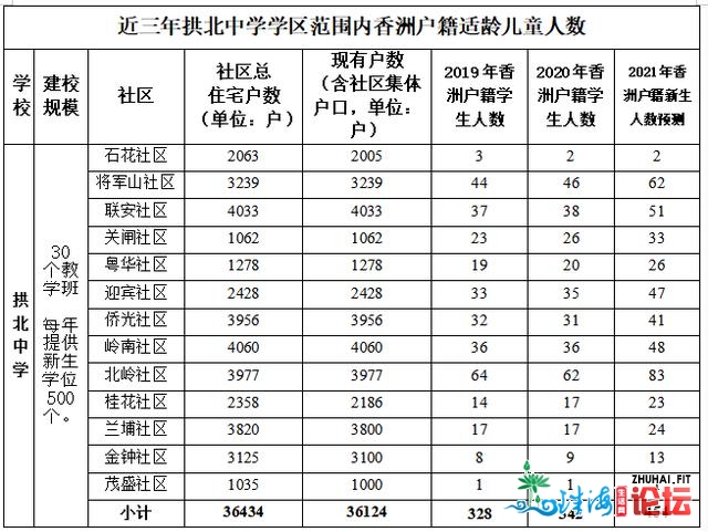 珠海拱北片区教区将调解！那些小区方案划进珠海十六中...