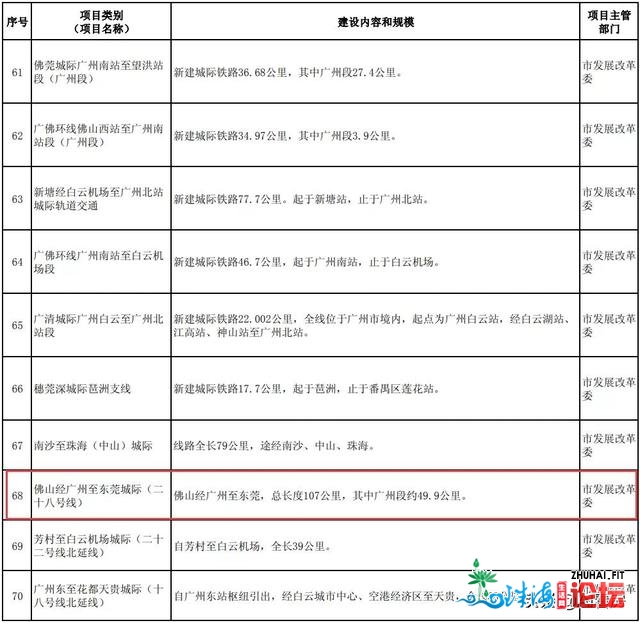 又一条年夜湾区天铁快线！投资远千亿，串连广东4乡7万亿GDP