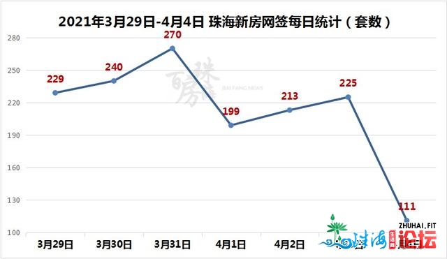 新删1261套房源！上周成交1491套！珠海国贸、百货截至停业