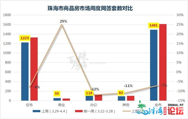 新删1261套房源！上周成交1491套！珠海国贸、百货截至停业