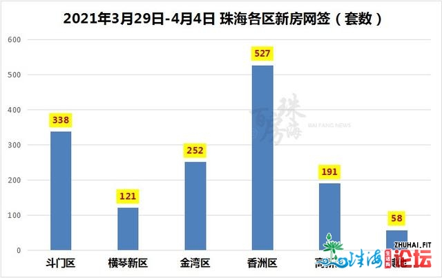 新删1261套房源！上周成交1491套！珠海国贸、百货截至停业