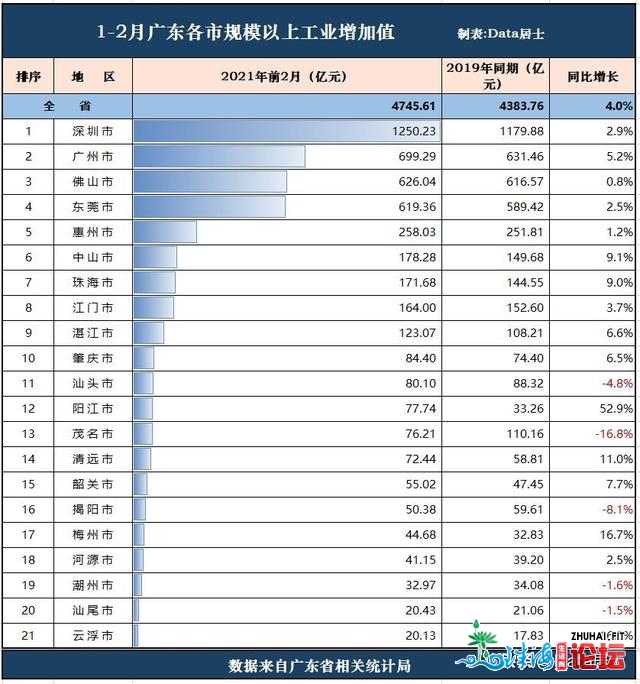 广东省各都会2月财务、产业目标，东莞战中山苏醒、湛江...