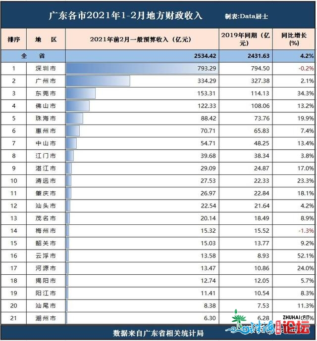 广东省各都会2月财务、产业目标，东莞战中山苏醒、湛江...