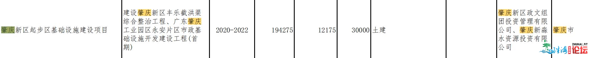 量量齐降！肇庆42项目列进省重面项目，总投资1634.04亿