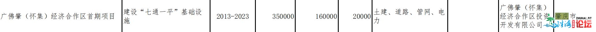 量量齐降！肇庆42项目列进省重面项目，总投资1634.04亿