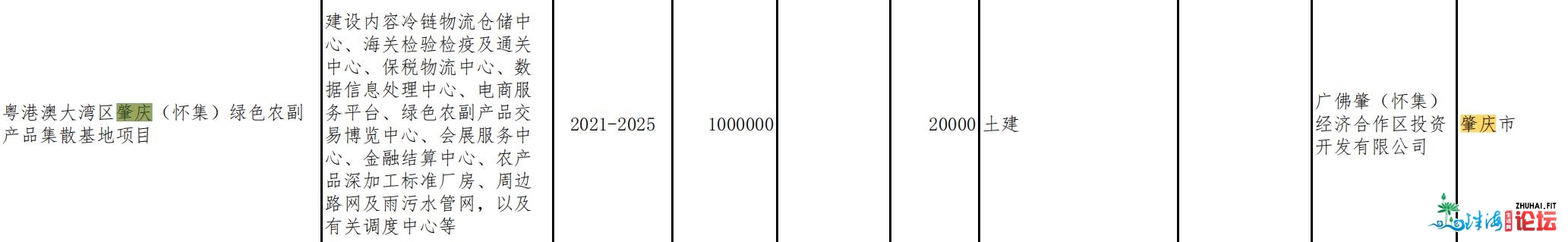 量量齐降！肇庆42项目列进省重面项目，总投资1634.04亿