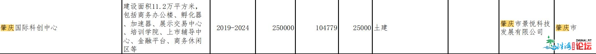 量量齐降！肇庆42项目列进省重面项目，总投资1634.04亿