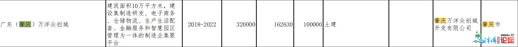 量量齐降！肇庆42项目列进省重面项目，总投资1634.04亿