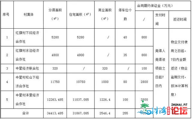 惠州仲恺下新区杰出团体以2.63亿元拿一好天块