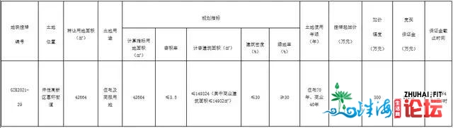 惠州仲恺下新区杰出团体以2.63亿元拿一好天块