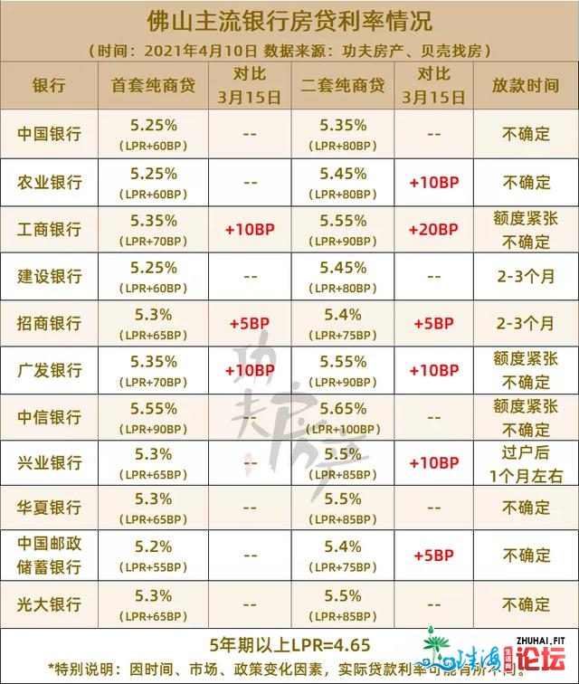 最新！佛山又有6家银止上调利率！组开贷要等半年以上