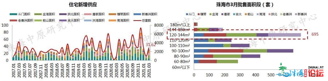 图看｜险些齐线上涨，金湾破2！珠海3月最新居价舆图出炉