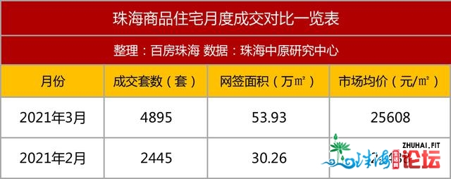 图看｜险些齐线上涨，金湾破2！珠海3月最新居价舆图出炉