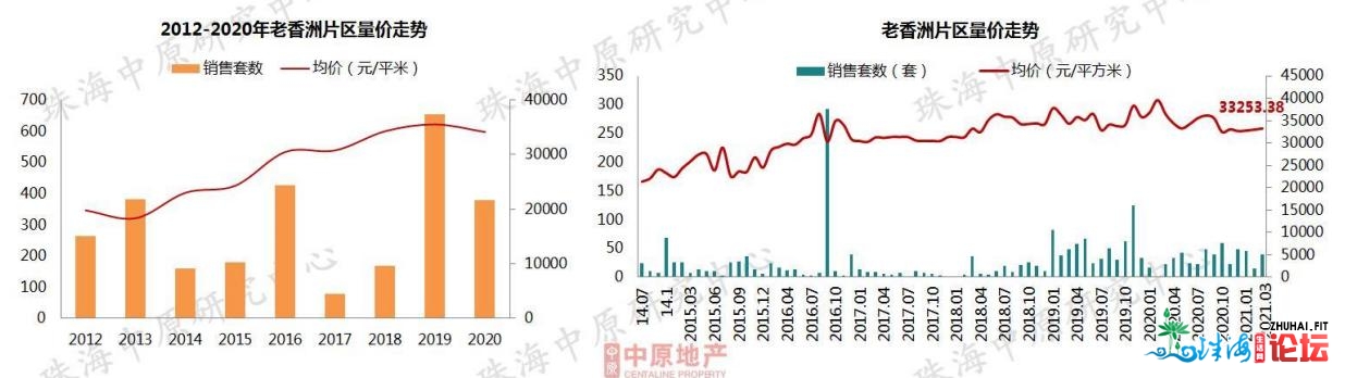 图看｜险些齐线上涨，金湾破2！珠海3月最新居价舆图出炉