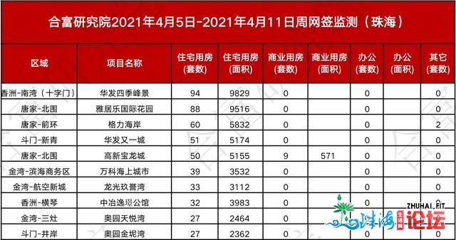 室第涨！办公涨！上周珠海一脚房网签1500套