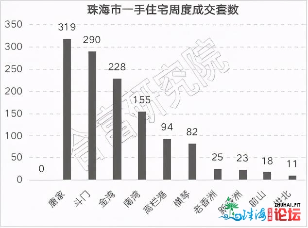 室第涨！办公涨！上周珠海一脚房网签1500套