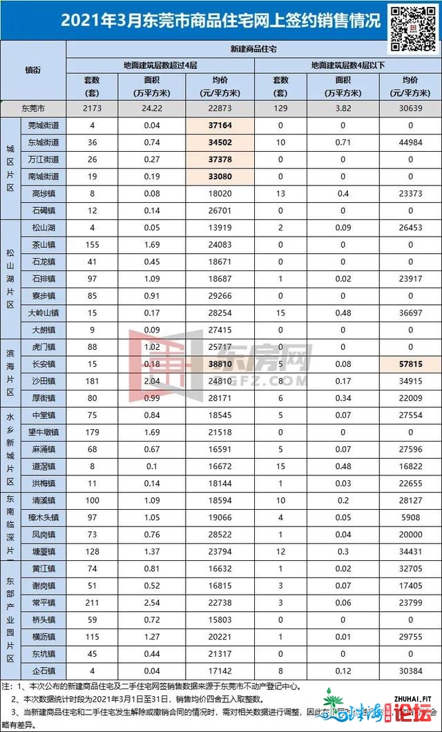 方才，东莞公布最新居价，最下38810元/㎡！没有是郊区！