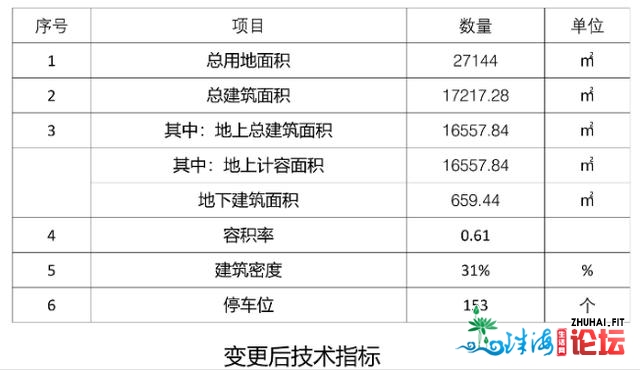 西海岸躲马山科教用天(GH-6-44)计划变动，将原本的四栋楼...