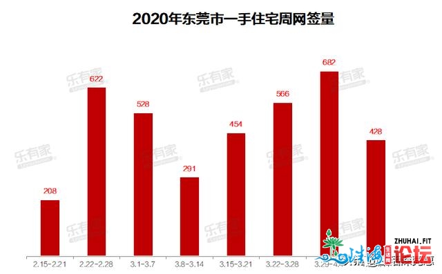 4月第2周：东莞新居网签回降，两脚挂牌价迫近3万