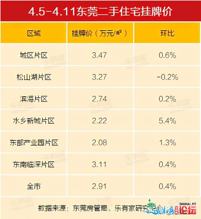 4月第2周：东莞新居网签回降，两脚挂牌价迫近3万