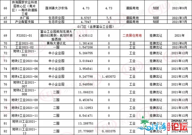 30宗室第天杀进珠海市场，珠海迎去2021土拍年夜发作