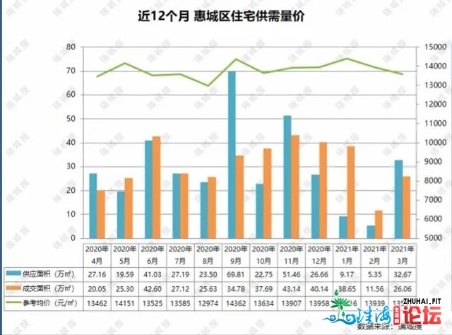 惠州3月报：房价微跌3%，3年夜梯队稳定，年夜亚湾再破1.6万，借涨吗-9.jpg